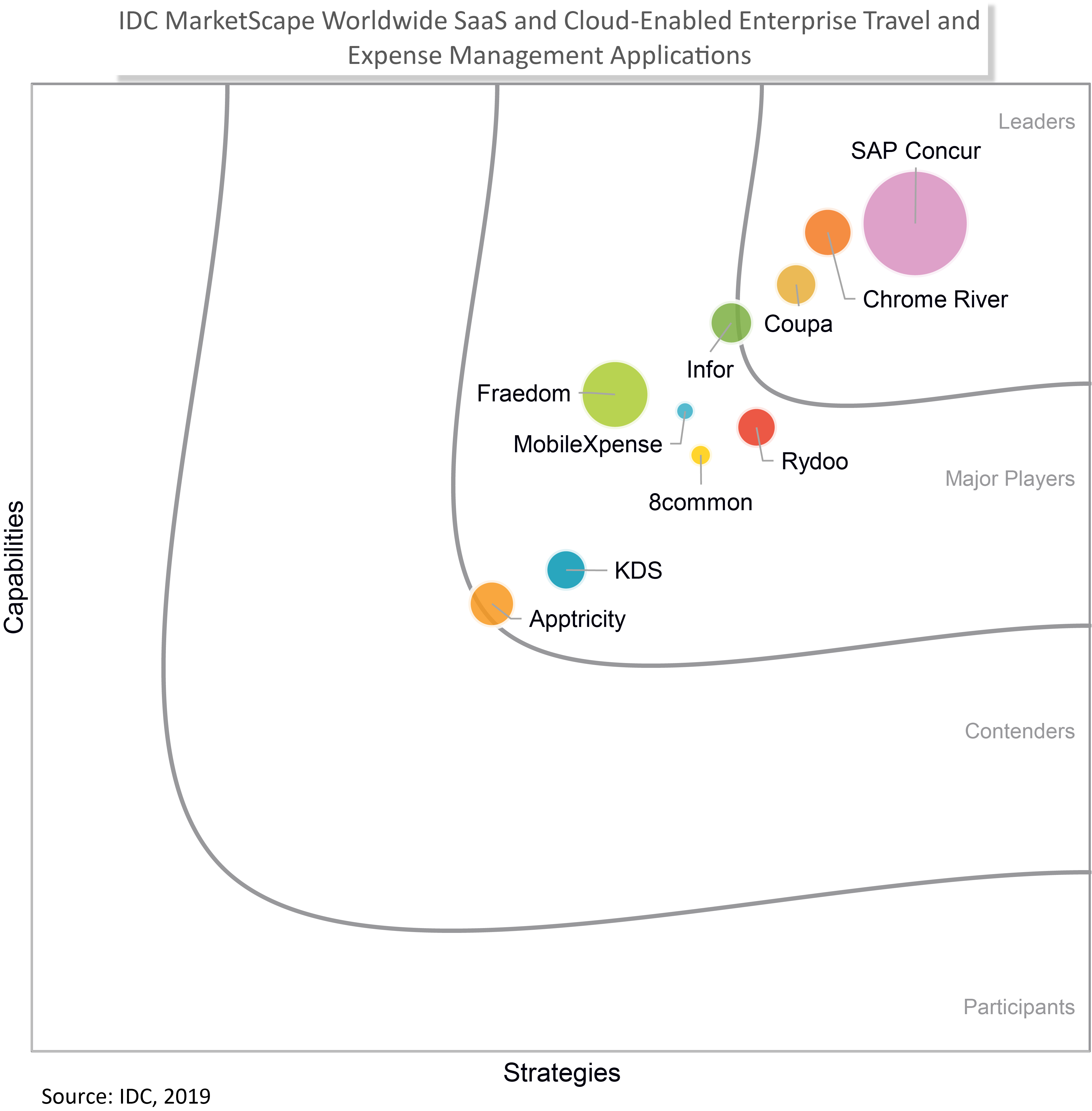 グラフ：Coupaがリーダーに選出： IDC MarketScape Worldwide SaaS and Cloud-Enabled Enterprise Travel and Expense Management Applications 2019年ベンダーアセスメント 