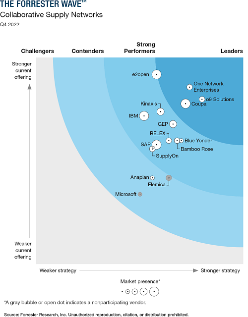 Coupaがリーダーに選出：2022年Q4The Forrester Wave™: Collaborative Supply Networksレポート 