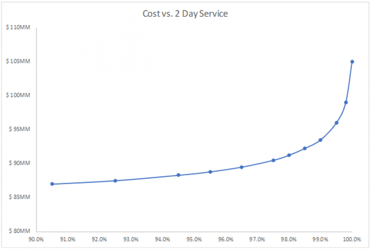  図3 - コストとサービスのトレードオフ曲線の例