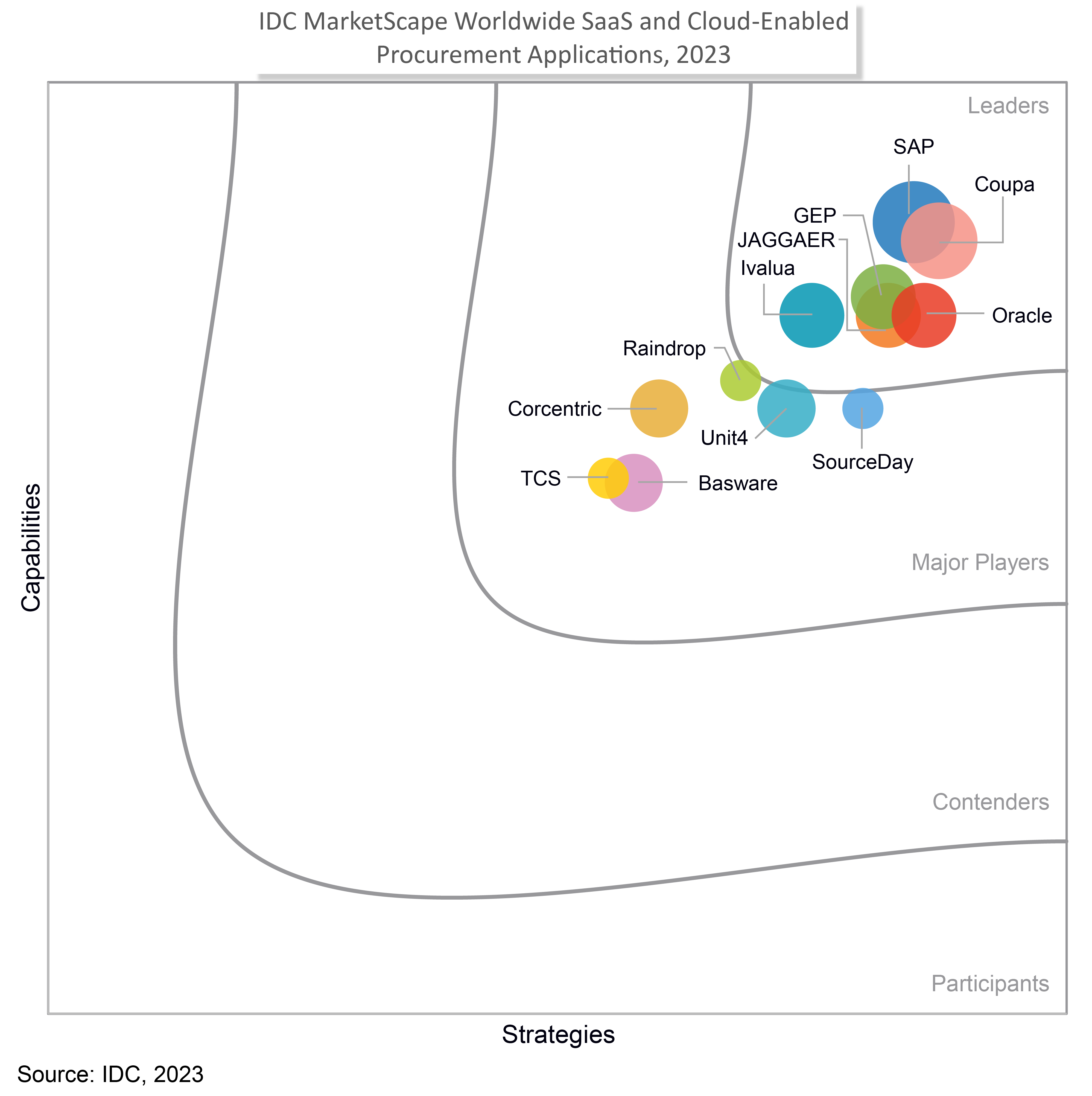 Coupaがリーダーに選出： IDC MarketScape Worldwide SaaS and Cloud-Enabled Procurement Applications 2023年ベンダーアセスメント　