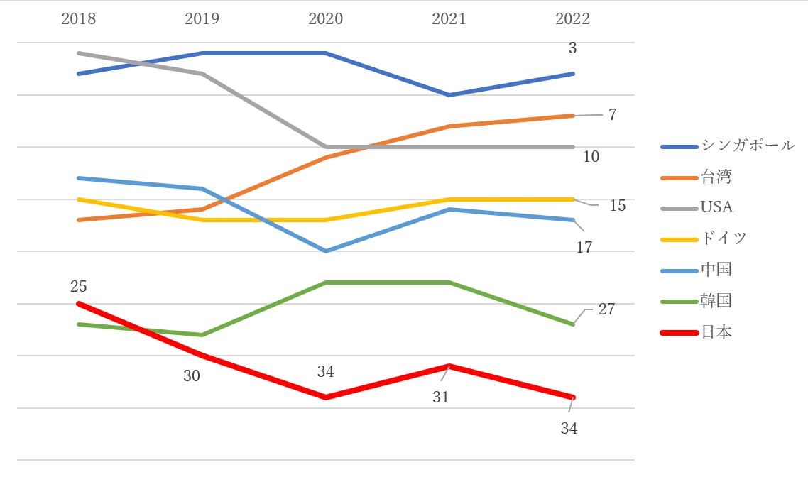 図1：IMD World Competitiveness Rankingにおける各国の順位