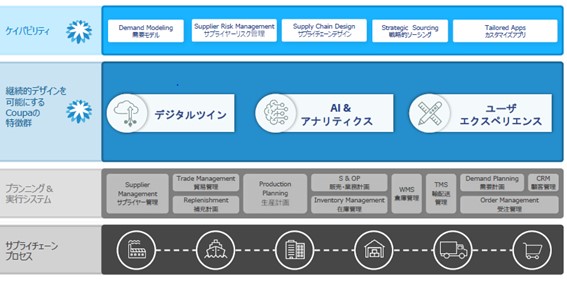  図3：Coupaのサプライチェーンデザイン&プランニングのソリューションイメージ