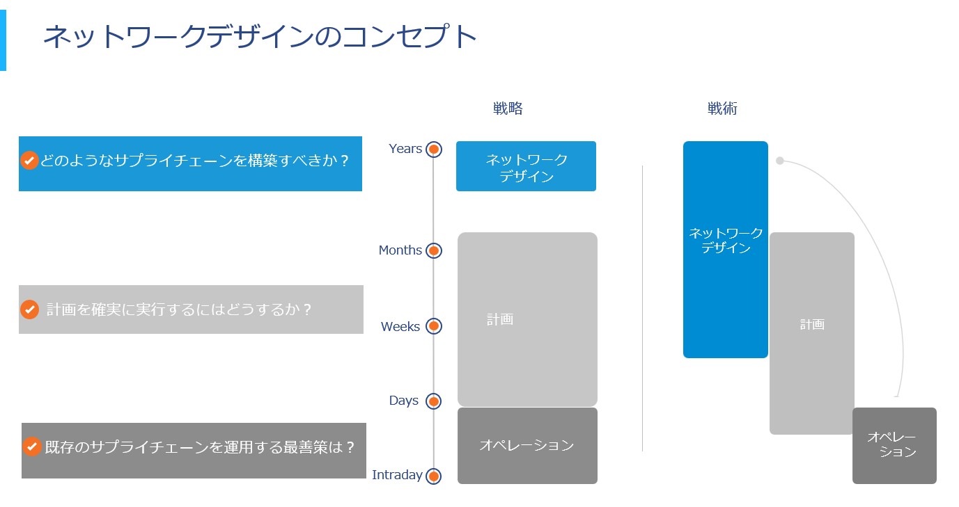 継続的なサプライチェーンデザイン