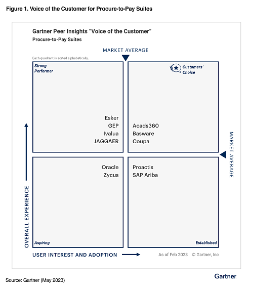 Coupaが4年連続でリーダーに選出：Voice of the Customer Procure-to-Pay Suites