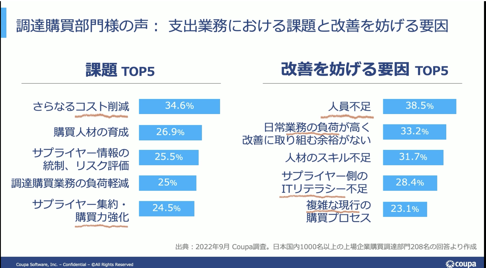 調達購買の改善をデジタルの力で。 Coupaで実現するサステナビリティ経営 