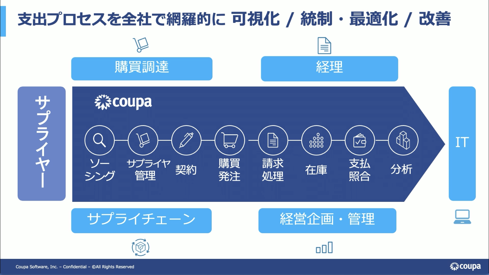 調達購買の改善をデジタルの力で。 Coupaで実現するサステナビリティ経営 