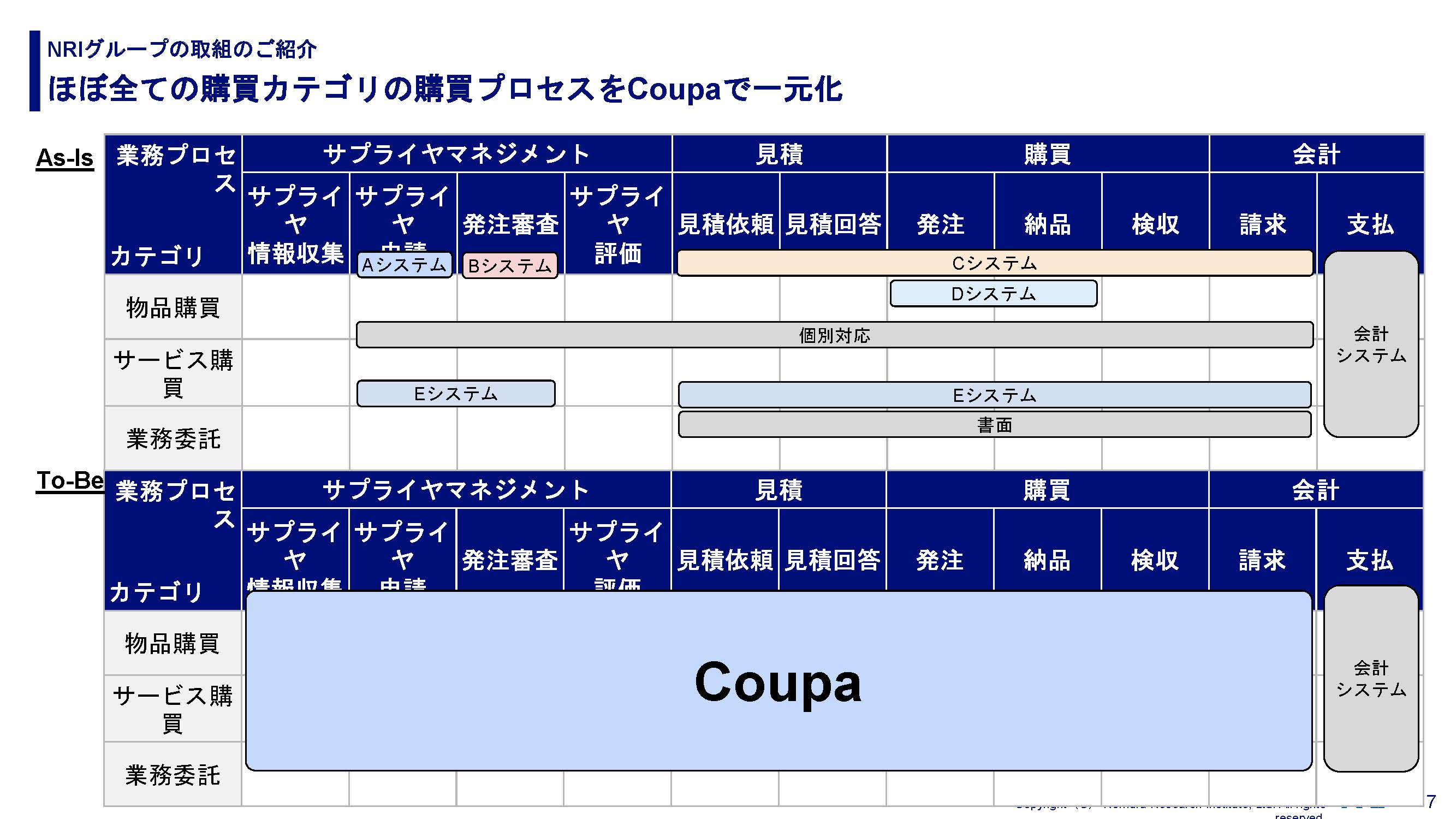 Coupaユーザー、Coupaパートナーの両側面から得られたNRIのCoupa活用Tips 