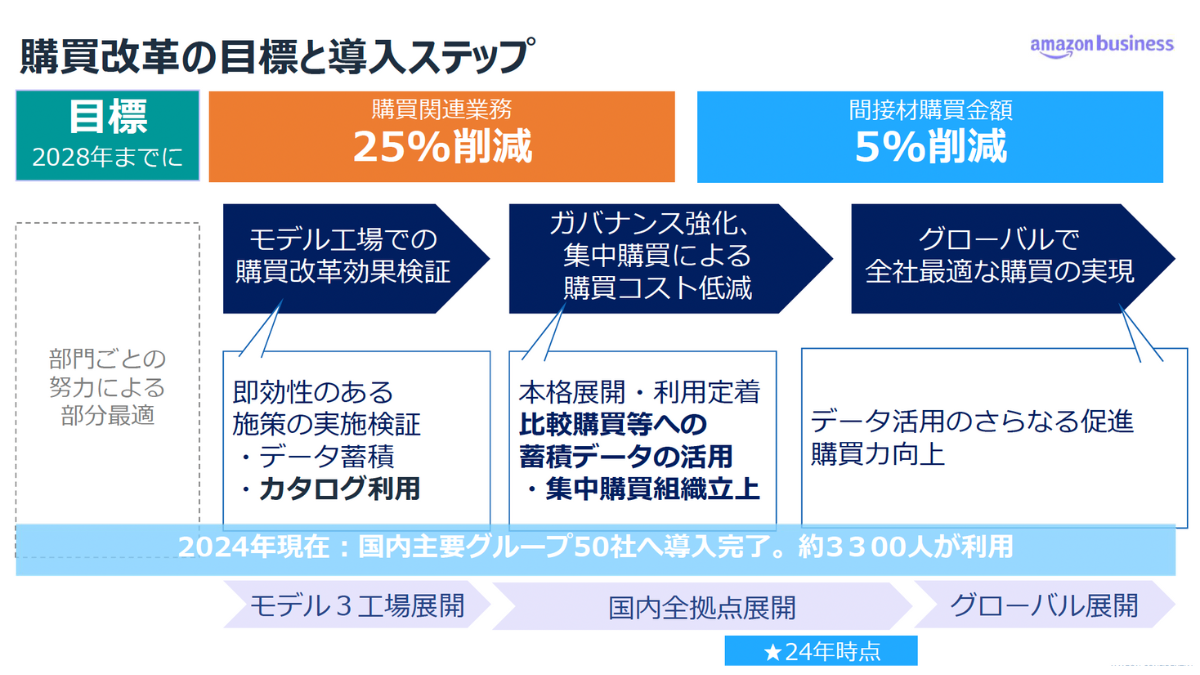 積水化学工業の購買DX戦略 〜3年間の導入プロセスと今後の展望〜