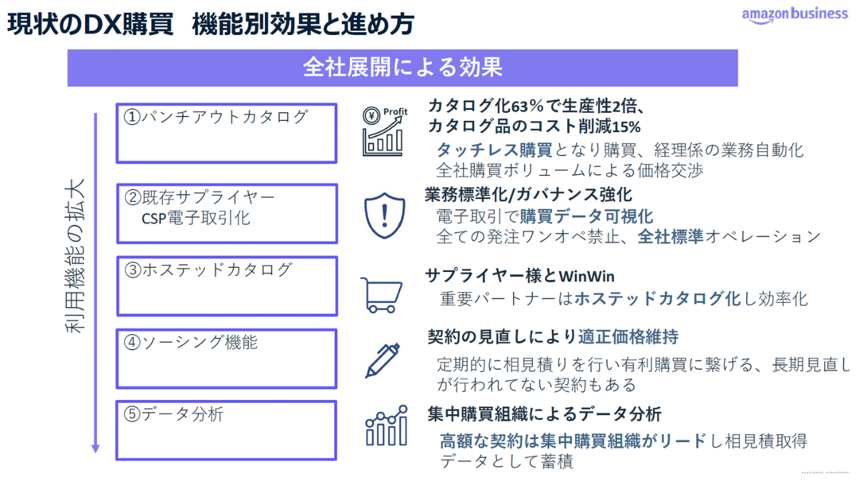 積水化学工業の購買DX戦略 〜3年間の導入プロセスと今後の展望〜