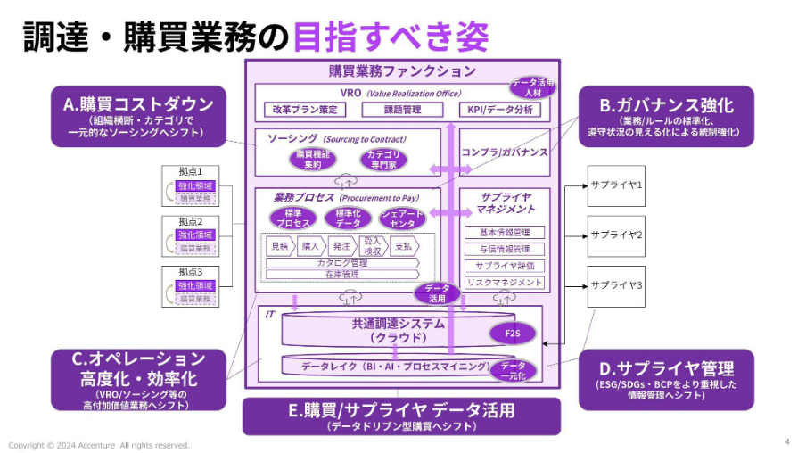 アクセンチュアが進める、新規テクノロジーの活用を見据えた購買改革