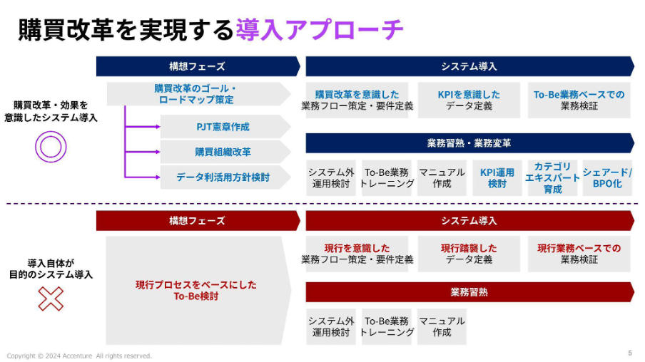 アクセンチュアが進める、新規テクノロジーの活用を見据えた購買改革