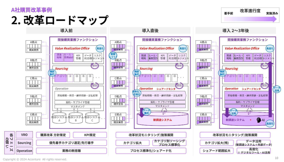 アクセンチュアが進める、新規テクノロジーの活用を見据えた購買改革