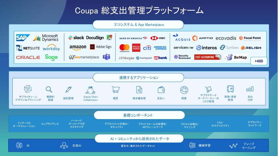 利益最大化に貢献するCoupaプラットフォームの真価～利用定着とインサイト活用、調達の最適化まで～