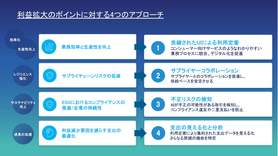 利益最大化に貢献するCoupaプラットフォームの真価～利用定着とインサイト活用、調達の最適化まで～