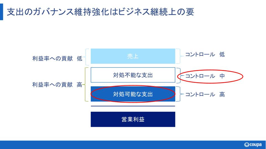 変革に導く最新データ活用～Coupaで実現する可視化と計測の勘所～