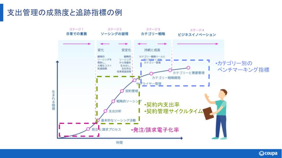 変革に導く最新データ活用～Coupaで実現する可視化と計測の勘所～