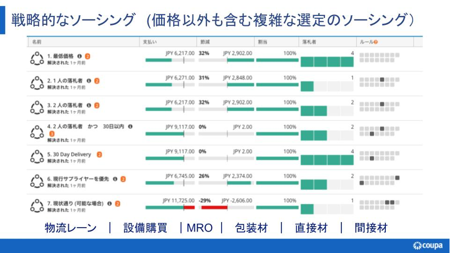 変革に導く最新データ活用～Coupaで実現する可視化と計測の勘所～