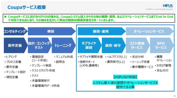 HIPUSが取り組む間接材調達ガバナンスの強化～アウトソーシングとハイバリューシフト～