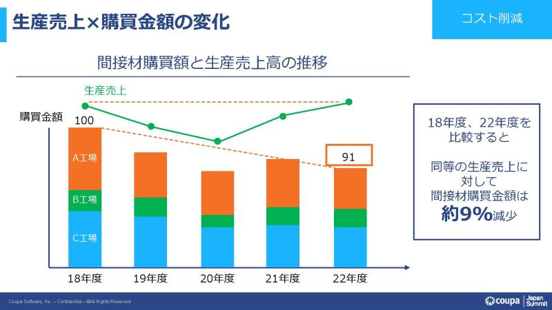 積水化学の全社購買改革がもたらした成果とは？〜2030年の業容