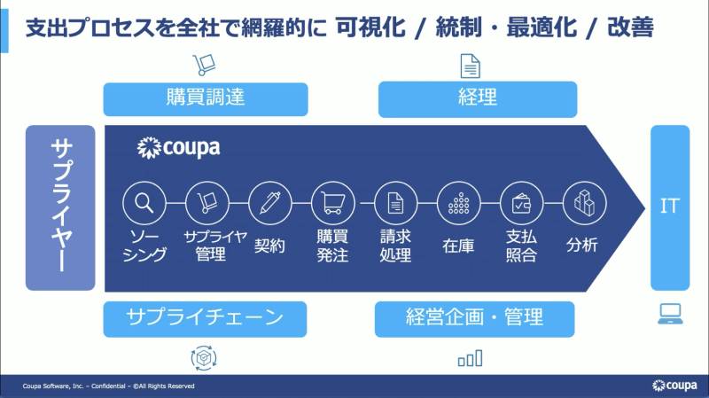 調達購買の改善をデジタルの力で。 Coupaで実現する